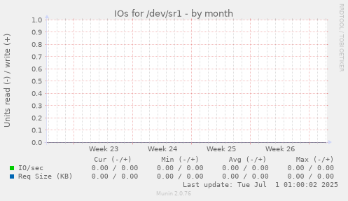 IOs for /dev/sr1