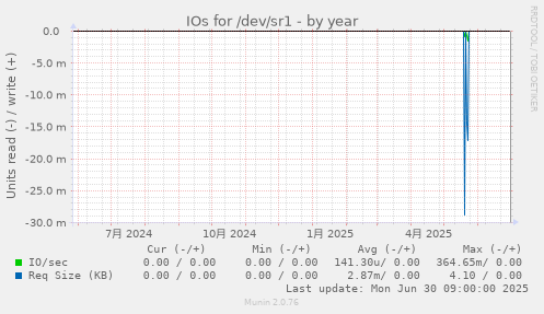 IOs for /dev/sr1