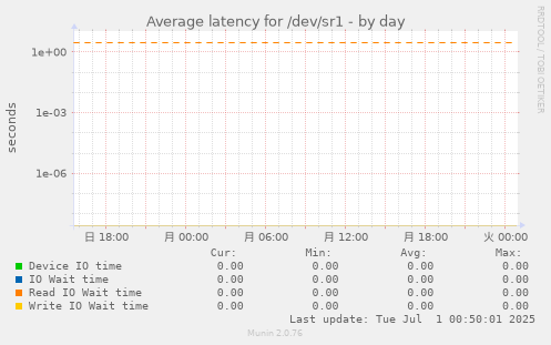 Average latency for /dev/sr1