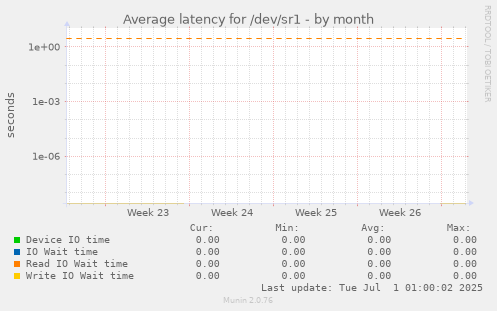 Average latency for /dev/sr1