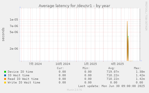 Average latency for /dev/sr1