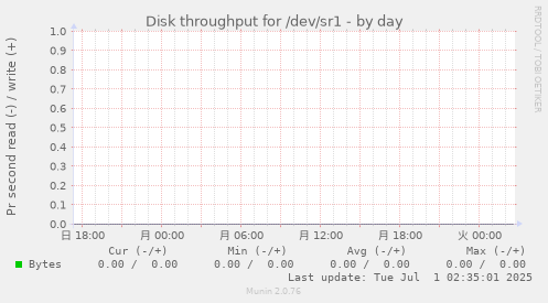 Disk throughput for /dev/sr1