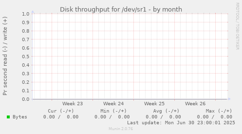 Disk throughput for /dev/sr1
