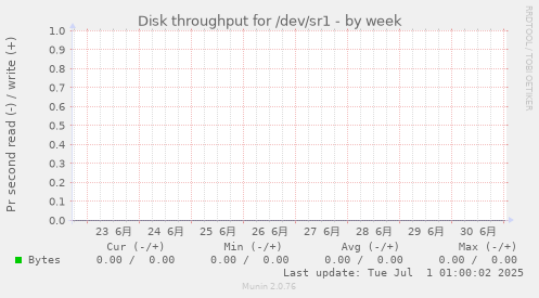 Disk throughput for /dev/sr1