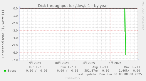 Disk throughput for /dev/sr1