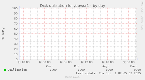 Disk utilization for /dev/sr1