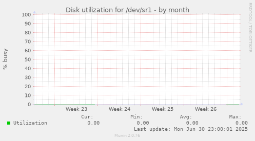 Disk utilization for /dev/sr1