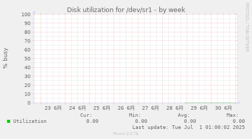 Disk utilization for /dev/sr1