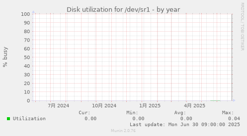 Disk utilization for /dev/sr1