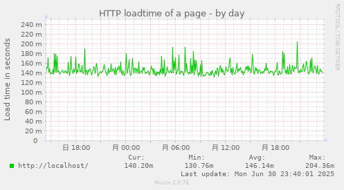 HTTP loadtime of a page