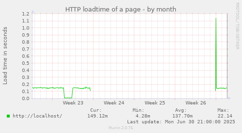 HTTP loadtime of a page