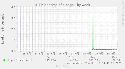 HTTP loadtime of a page