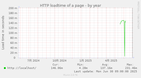 HTTP loadtime of a page