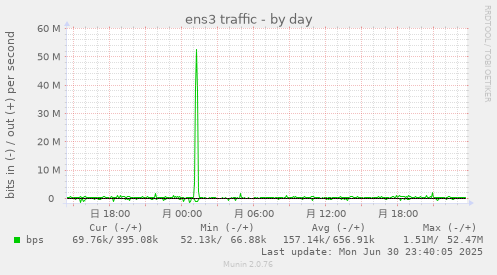 ens3 traffic