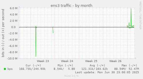 ens3 traffic