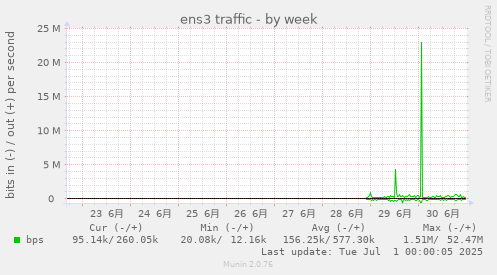 ens3 traffic