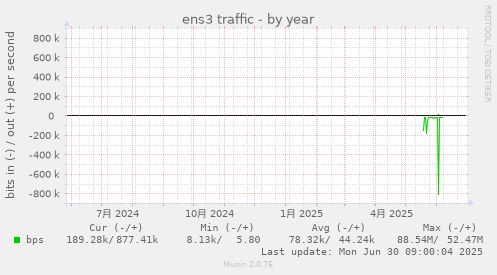 ens3 traffic